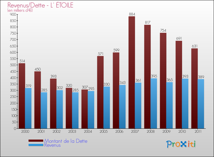 Evolution comparée de la dette et des revenus pour la commune de L' ÉTOILE de 2000 à 2011 Comparaison de la dette et des revenus pour L' ÉTOILE de 2000 à 2011
