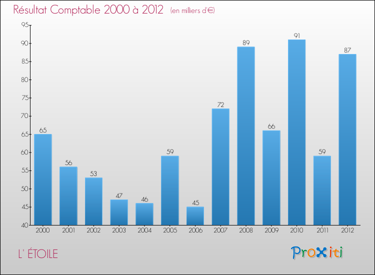 Evolution du résultat comptable pour la commune de L' ÉTOILE de 2000 à 2012 Evolution du résultat comptable pour L' ÉTOILE de 2000 à 2012