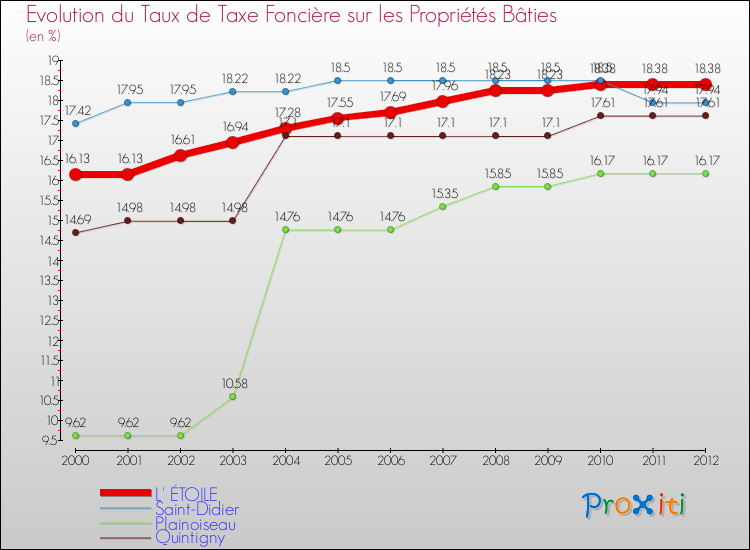 Evolution du taux de la taxe foncière sur le bati pour L' ÉTOILE et les communes proches de 2000 à 2012 Comparaison des taux de taxe foncière sur le bati pour L' ÉTOILE et les communes voisines de 2000 à 2012
