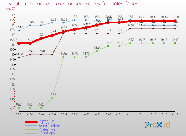 Evolution du taux de la taxe foncière sur le bati pour L' ÉTOILE et les communes proches de 2000 à 2014 Comparaison des taux de taxe foncière sur le bati pour L' ÉTOILE et les communes voisines de 2000 à 2014