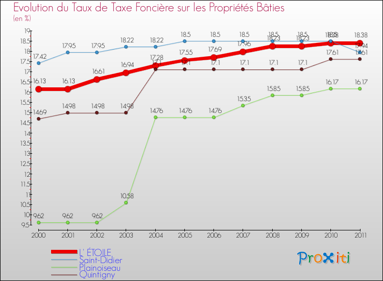 Evolution du taux de la taxe foncière sur le bati pour L' ÉTOILE et les communes proches Comparaison des taux de taxe foncière sur le bati pour L' ÉTOILE et les communes voisines