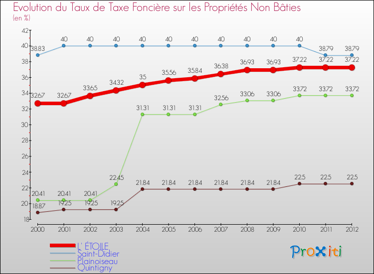 Evolution du taux de la taxe foncière sur les immeubles et terrains non batis pour L' ÉTOILE et les communes proches de 2000 à 2012 Comparaison des taux de la taxe foncière sur les immeubles et terrains non batis pour L' ÉTOILE et les communes voisines de 2000 à 2012