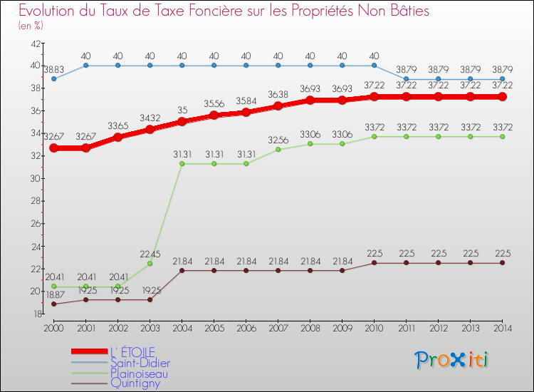 Evolution du taux de la taxe foncière sur les immeubles et terrains non batis pour L' ÉTOILE et les communes proches de 2000 à 2014 Comparaison des taux de la taxe foncière sur les immeubles et terrains non batis pour L' ÉTOILE et les communes voisines de 2000 à 2014
