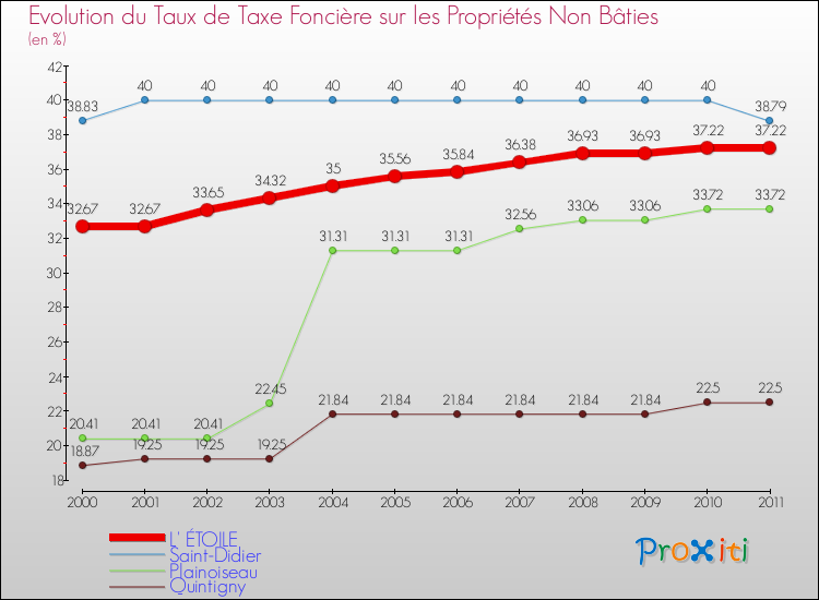 Evolution du taux de la taxe foncière sur les immeubles et terrains non batis pour L' ÉTOILE et les communes proches Comparaison des taux de la taxe foncière sur les immeubles et terrains non batis pour L' ÉTOILE et les communes voisines
