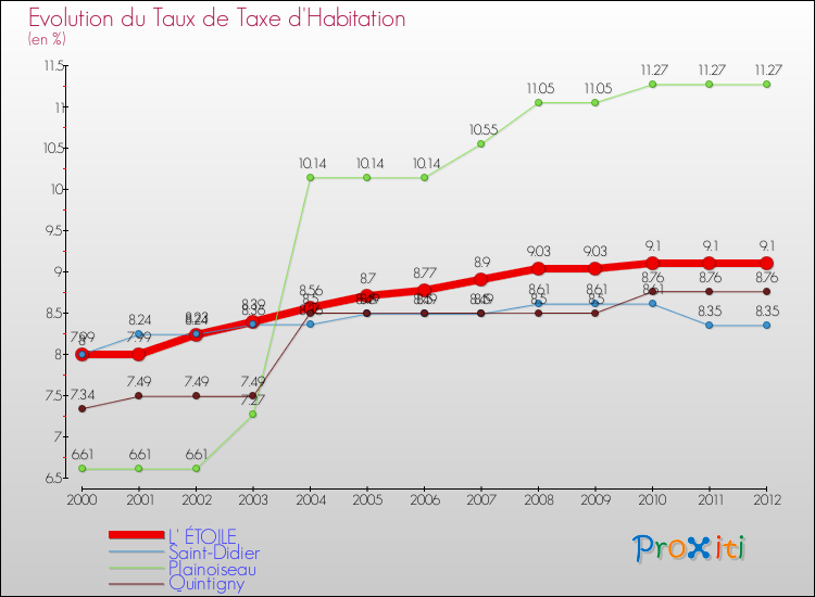 Evolution du taux de la taxe d'habitation pour L' ÉTOILE et les communes proches Comparaison des taux de la taxe d'habitation pour L' ÉTOILE et les communes voisines