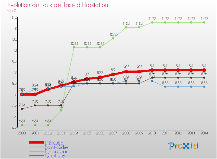 Evolution du taux de la taxe d'habitation pour L' ÉTOILE et les communes proches de 2000 à 2014 Comparaison des taux de la taxe d'habitation pour L' ÉTOILE et les communes voisines de 2000 à 2014