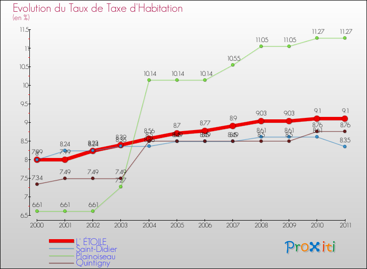 Evolution du taux de la taxe d'habitation pour L' ÉTOILE et les communes proches Comparaison des taux de la taxe d'habitation pour L' ÉTOILE et les communes voisines