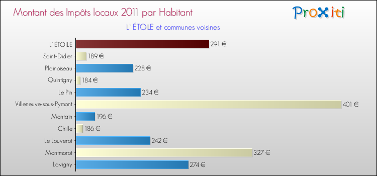 Montant des impôts locaux par Habitant pour L' ÉTOILE et les communes proches Comparaison des impôts locaux par habitant pour L' ÉTOILE et les communes voisines
