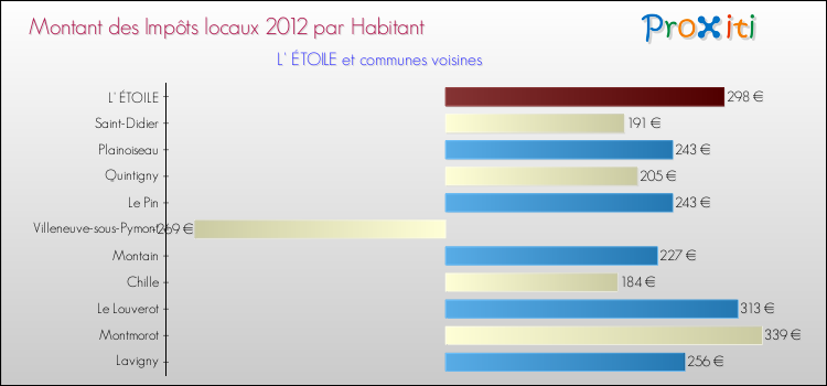 Montant des impôts locaux par Habitant pour L' ÉTOILE et les communes proches Comparaison des impôts locaux par habitant pour L' ÉTOILE et les communes voisines