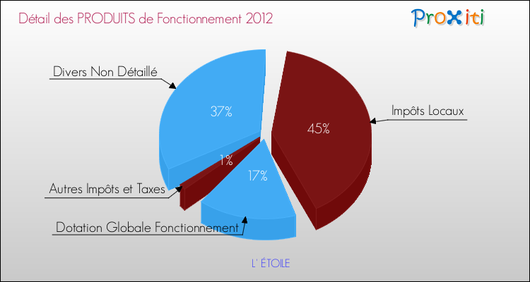 Décomposition du Budget de Fonctionnement 2012 de la commune de L' ÉTOILE Budget de Fonctionnement 2012 pour la commune de L' ÉTOILE