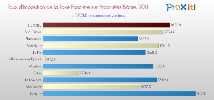 Taux d'imposition de la taxe foncière sur le bati 2011 pour L' ÉTOILE et les communes proches Comparaison des taux d'imposition de la taxe foncière sur le bati 2011 pour L' ÉTOILE et les communes voisines