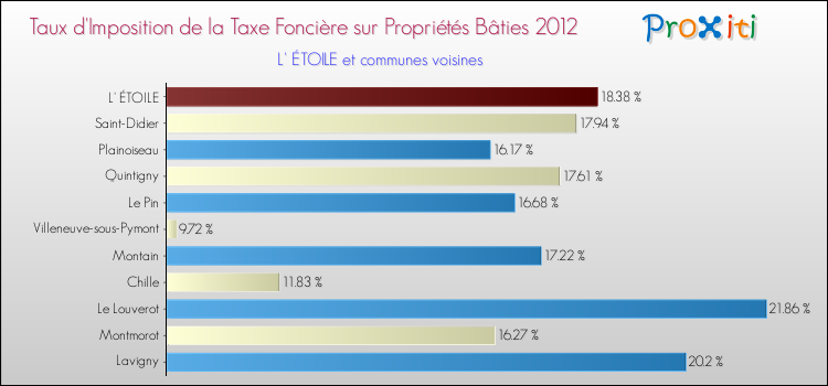 Taux d'imposition de la taxe foncière sur le bati 2012 pour L' ÉTOILE et les communes proches Comparaison des taux d'imposition de la taxe foncière sur le bati 2012 pour L' ÉTOILE et les communes voisines