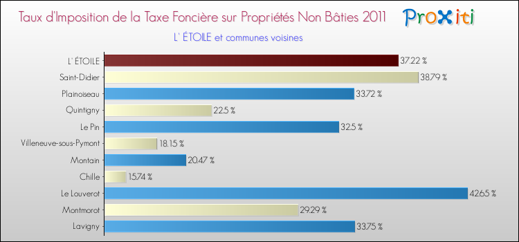 Taux d'imposition de la taxe foncière sur les immeubles et terrains non batis 2011 pour L' ÉTOILE et les communes proches Comparaison des taux d'imposition de la taxe foncière sur les immeubles et terrains non batis 2011 pour L' ÉTOILE et les communes voisines
