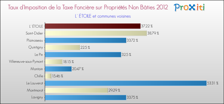 Taux d'imposition de la taxe foncière sur les immeubles et terrains non batis 2012 pour L' ÉTOILE et les communes proches Comparaison des taux d'imposition de la taxe foncière sur les immeubles et terrains non batis 2012 pour L' ÉTOILE et les communes voisines