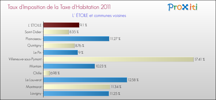 Taux d'imposition de la taxe d'habitation 2011 pour L' ÉTOILE et les communes proches Comparaison des taux d'imposition de la taxe d'habitation 2011 pour L' ÉTOILE et les communes voisines