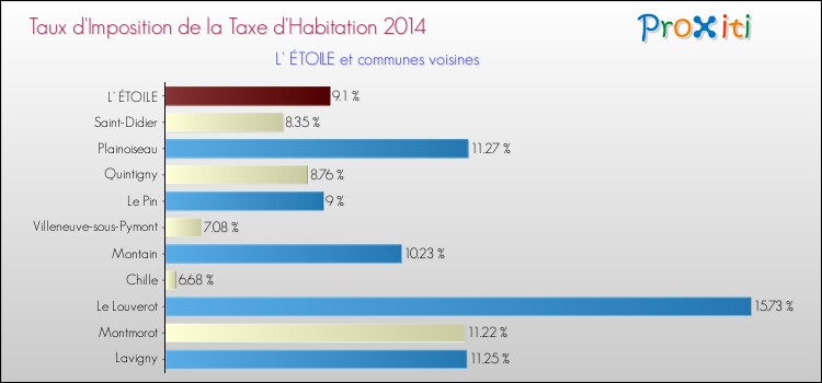 Taux d'imposition de la taxe d'habitation 2014 pour L' ÉTOILE et les communes proches Comparaison des taux d'imposition de la taxe d'habitation 2014 pour L' ÉTOILE et les communes voisines
