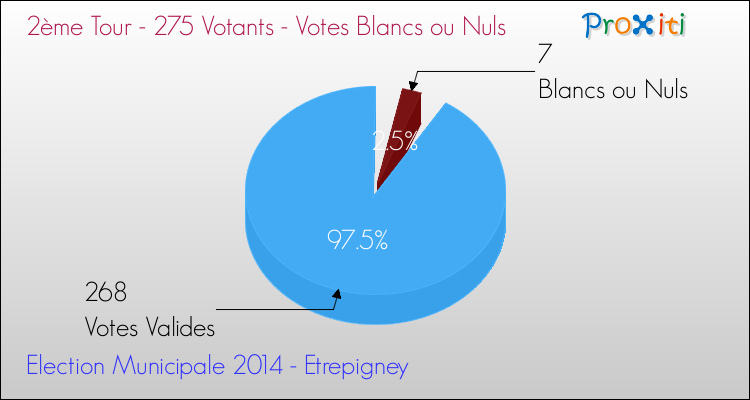 Votes blancs ou nuls au 2ème Tour des Elections Municipales 2014 de la commune de Etrepigney Elections Municipales 2014 - Votes blancs ou nuls au 2ème Tour pour la commune de Etrepigney