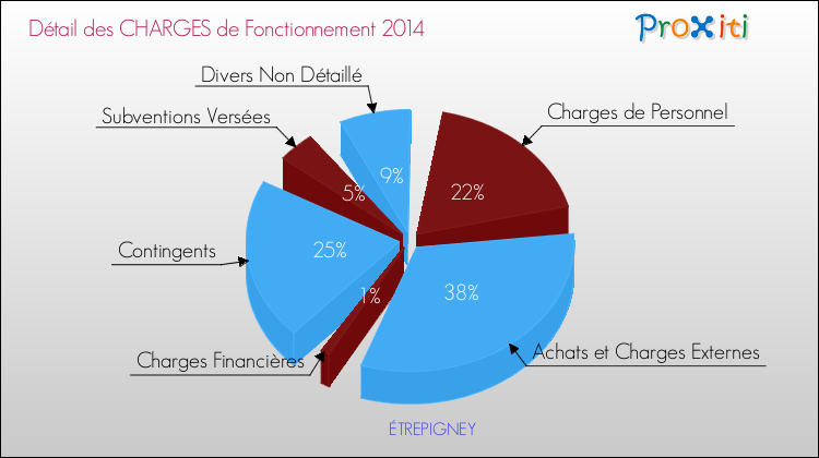 Décomposition des Charges de Fonctionnement 2014 de la commune de ÉTREPIGNEY Charges de Fonctionnement 2014 pour la commune de ÉTREPIGNEY