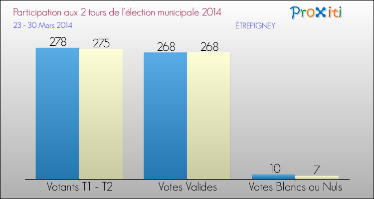 Participation comparée des 2 tours des Elections Municipales 2014 de la commune de ÉTREPIGNEY Elections Municipales 2014 - Participation comparée des 2 tours pour la commune de ÉTREPIGNEY