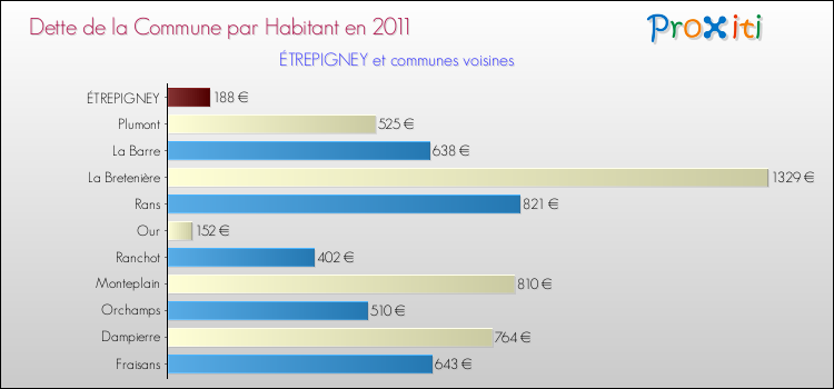 Dette par habitant de la commune en 2011 pour ÉTREPIGNEY et les communes proches Comparaison de la dette par habitant de la commune en 2011 pour ÉTREPIGNEY et les communes voisines