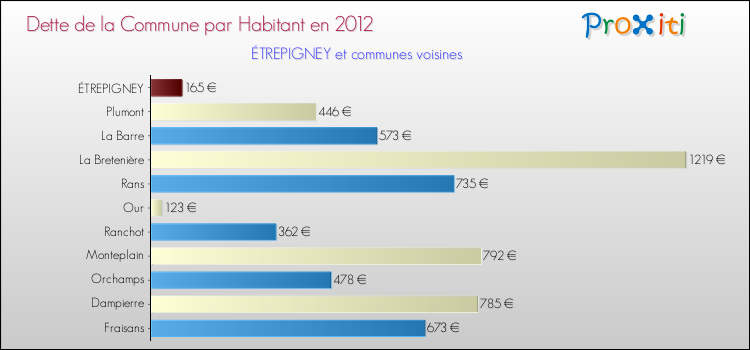 Dette par habitant de la commune en 2012 pour ÉTREPIGNEY et les communes proches Comparaison de la dette par habitant de la commune en 2012 pour ÉTREPIGNEY et les communes voisines