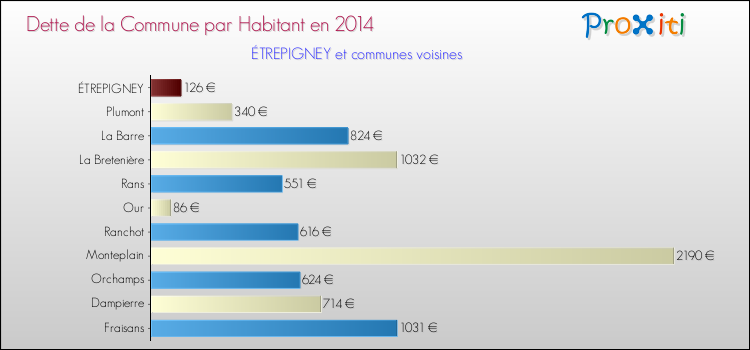 Dette par habitant de la commune en 2014 pour ÉTREPIGNEY et les communes proches Comparaison de la dette par habitant de la commune en 2014 pour ÉTREPIGNEY et les communes voisines