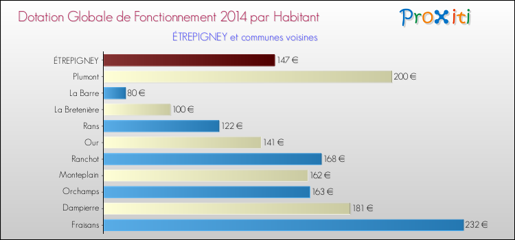 Montant des dotations globales de fonctionnement DGF par Habitant pour ÉTREPIGNEY et les communes proches en 2014. Comparaison des des dotations globales de fonctionnement DGF par habitant pour ÉTREPIGNEY et les communes voisines en 2014.