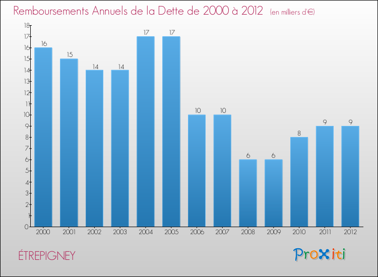 Evolution de l'annuité de la dette pour la commune de ÉTREPIGNEY de 2000 à 2012 Annuités de la dette pour ÉTREPIGNEY de 2000 à 2012