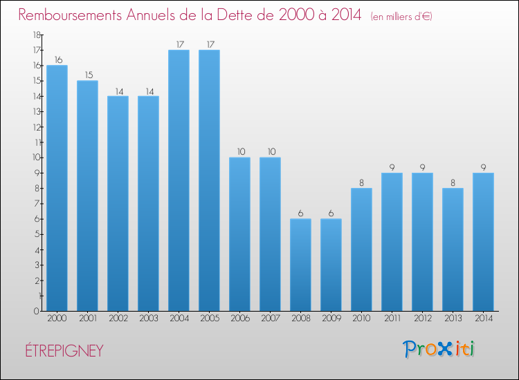 Evolution de l'annuité de la dette pour la commune de ÉTREPIGNEY de 2000 à 2014 Annuités de la dette pour ÉTREPIGNEY de 2000 à 2014