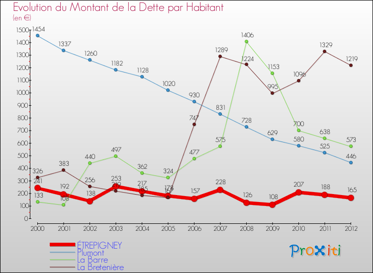 Evolution de la dette par habitant pour la commune de ÉTREPIGNEY et les communes proches de 2000 à 2012 Comparaison de la dette par habitant pour ÉTREPIGNEY et les communes voisines de 2000 à 2012