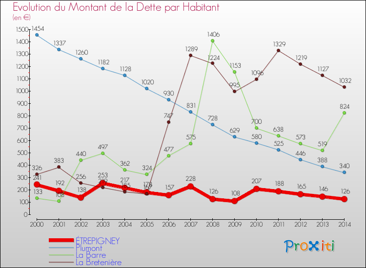 Evolution de la dette par habitant pour la commune de ÉTREPIGNEY et les communes proches de 2000 à 2014 Comparaison de la dette par habitant pour ÉTREPIGNEY et les communes voisines de 2000 à 2014