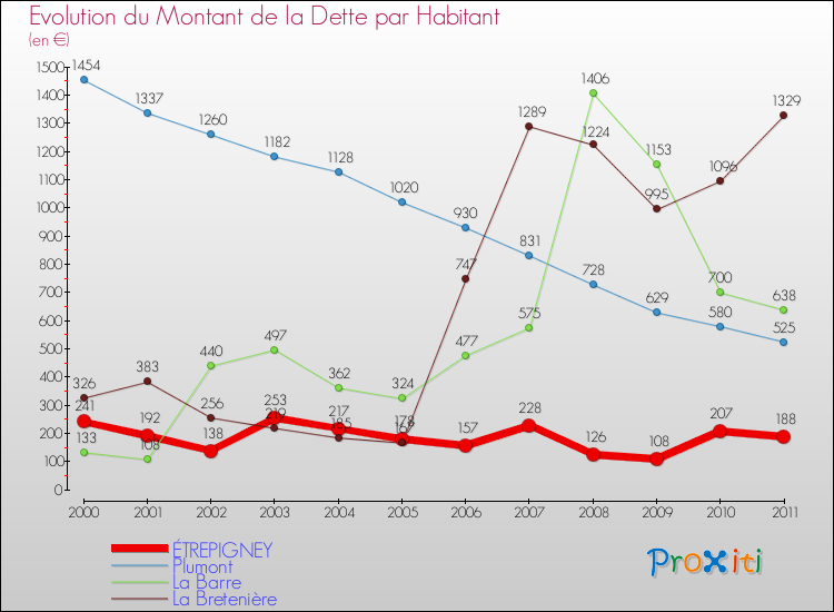 Evolution de la dette par habitant pour la commune de ÉTREPIGNEY et les communes proches Comparaison de la dette par habitant pour ÉTREPIGNEY et les communes voisines