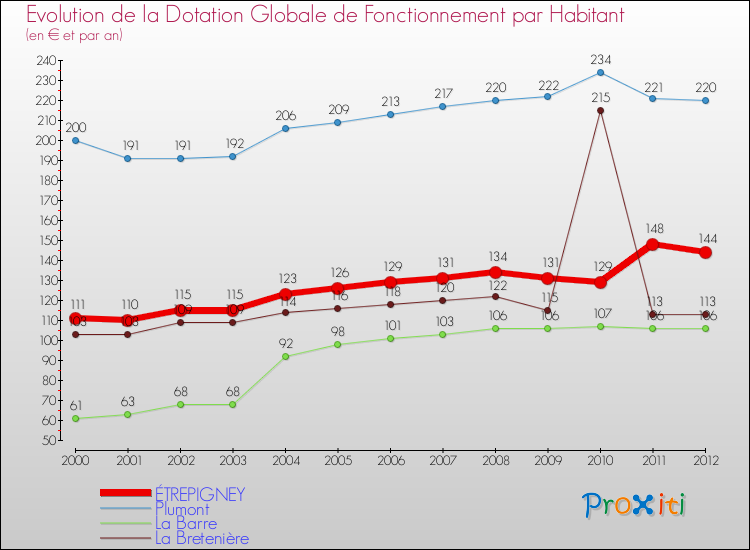 Evolution et montant de la dotation globale de fonctionnement par Habitant pour ÉTREPIGNEY et les communes proches Comparaison des dotations globales de fonctionnement par habitant pour ÉTREPIGNEY et les communes voisines
