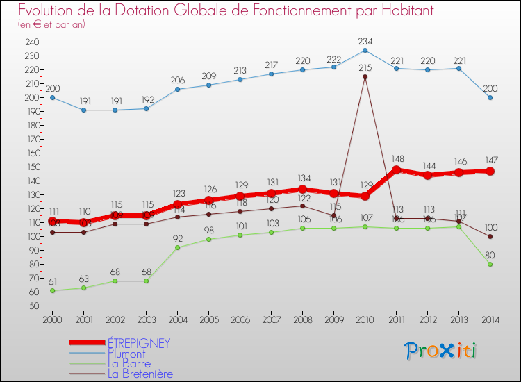 Evolution et montant de la dotation globale de fonctionnement par Habitant pour ÉTREPIGNEY et les communes proches de 2000 à 2014. Comparaison des dotations globales de fonctionnement par habitant pour ÉTREPIGNEY et les communes voisines de 2000 à 2014.