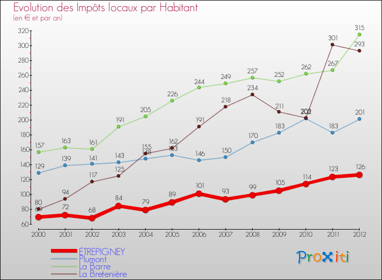 Evolution et montant des impôts locaux par Habitant pour ÉTREPIGNEY et les communes proches Comparaison des impôts locaux par habitant pour ÉTREPIGNEY et les communes voisines