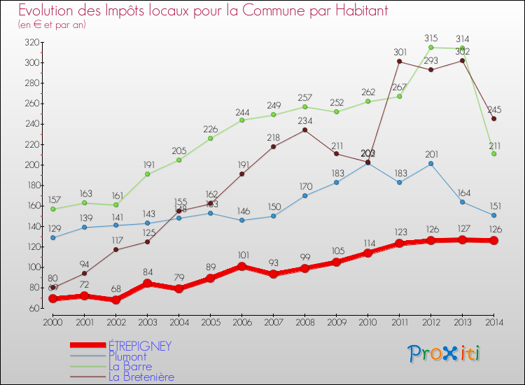 Evolution et montant des impôts locaux par Habitant pour ÉTREPIGNEY et les communes proches de 2000 à 2014 Comparaison des impôts locaux par habitant pour ÉTREPIGNEY et les communes voisines de 2000 à 2014
