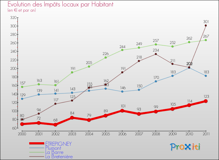 Evolution et montant des impôts locaux par Habitant pour ÉTREPIGNEY et les communes proches Comparaison des impôts locaux par habitant pour ÉTREPIGNEY et les communes voisines