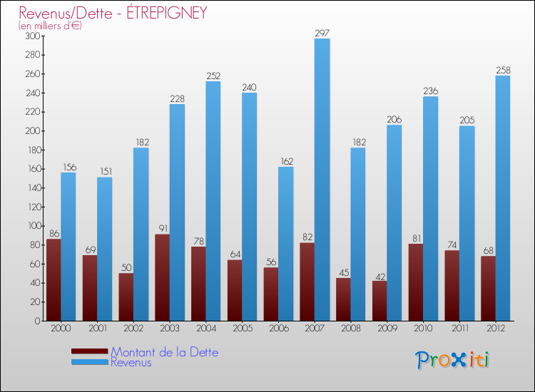 Evolution comparée de la dette et des revenus pour la commune de ÉTREPIGNEY de 2000 à 2012 Comparaison de la dette et des revenus pour ÉTREPIGNEY de 2000 à 2012