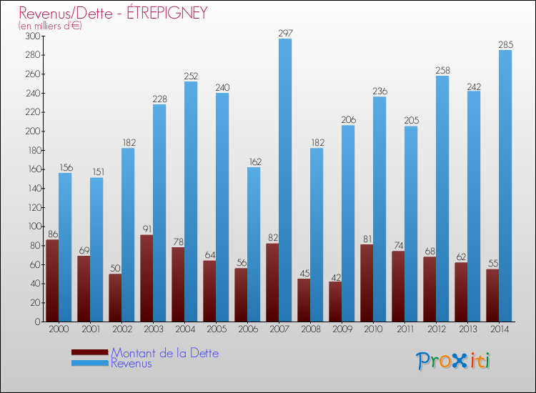 Evolution comparée de la dette et des revenus pour la commune de ÉTREPIGNEY de 2000 à 2014 Comparaison de la dette et des revenus pour ÉTREPIGNEY de 2000 à 2014