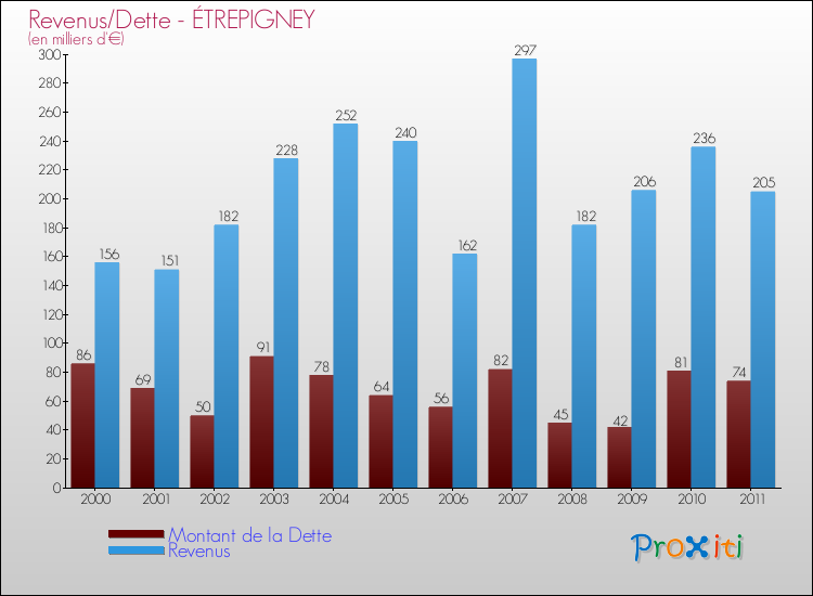 Evolution comparée de la dette et des revenus pour la commune de ÉTREPIGNEY de 2000 à 2011 Comparaison de la dette et des revenus pour ÉTREPIGNEY de 2000 à 2011