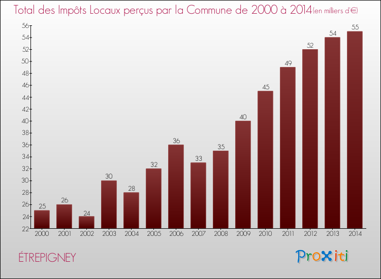 Evolution des Impôts Locaux pour la commune de ÉTREPIGNEY de 2000 à 2014 Evolution des Impôts Locaux pour ÉTREPIGNEY de 2000 à 2014