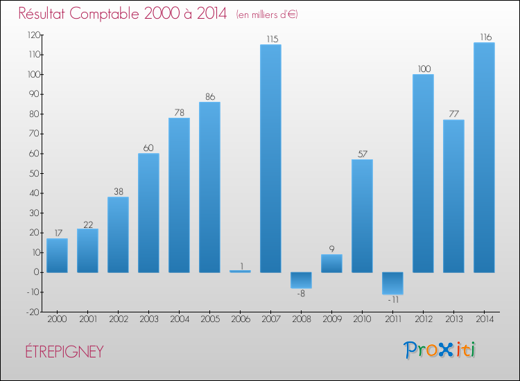 Evolution du résultat comptable pour la commune de ÉTREPIGNEY de 2000 à 2014 Evolution du résultat comptable pour ÉTREPIGNEY de 2000 à 2014
