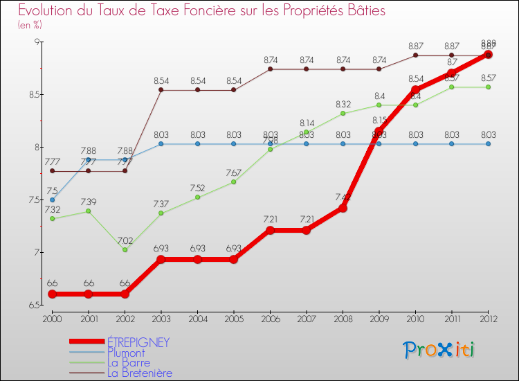 Evolution du taux de la taxe foncière sur le bati pour ÉTREPIGNEY et les communes proches de 2000 à 2012 Comparaison des taux de taxe foncière sur le bati pour ÉTREPIGNEY et les communes voisines de 2000 à 2012