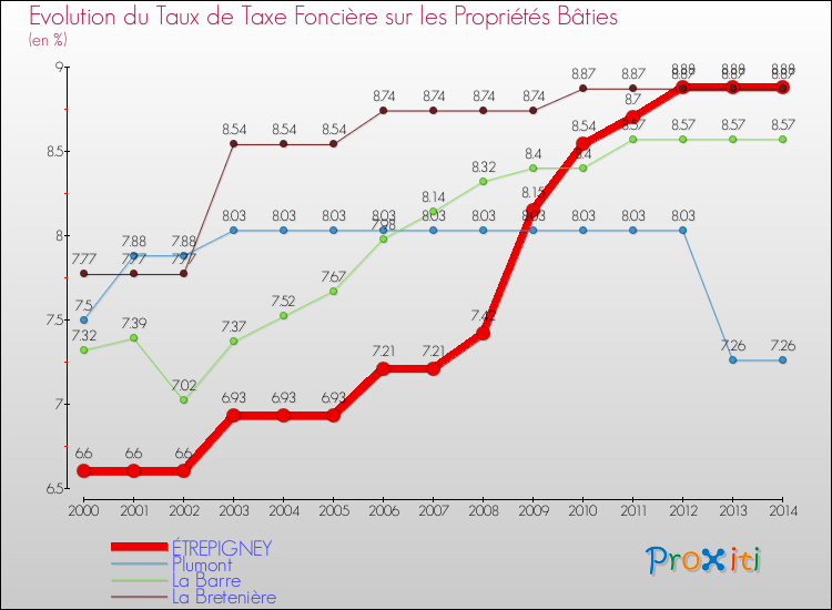 Evolution du taux de la taxe foncière sur le bati pour ÉTREPIGNEY et les communes proches de 2000 à 2014 Comparaison des taux de taxe foncière sur le bati pour ÉTREPIGNEY et les communes voisines de 2000 à 2014
