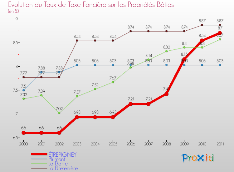 Evolution du taux de la taxe foncière sur le bati pour ÉTREPIGNEY et les communes proches Comparaison des taux de taxe foncière sur le bati pour ÉTREPIGNEY et les communes voisines