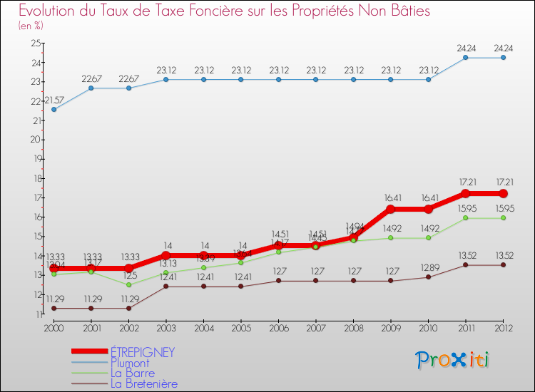Evolution du taux de la taxe foncière sur les immeubles et terrains non batis pour ÉTREPIGNEY et les communes proches de 2000 à 2012 Comparaison des taux de la taxe foncière sur les immeubles et terrains non batis pour ÉTREPIGNEY et les communes voisines de 2000 à 2012