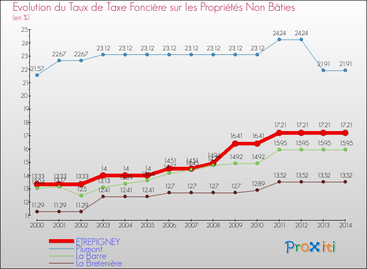 Evolution du taux de la taxe foncière sur les immeubles et terrains non batis pour ÉTREPIGNEY et les communes proches de 2000 à 2014 Comparaison des taux de la taxe foncière sur les immeubles et terrains non batis pour ÉTREPIGNEY et les communes voisines de 2000 à 2014