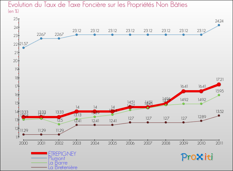Evolution du taux de la taxe foncière sur les immeubles et terrains non batis pour ÉTREPIGNEY et les communes proches Comparaison des taux de la taxe foncière sur les immeubles et terrains non batis pour ÉTREPIGNEY et les communes voisines