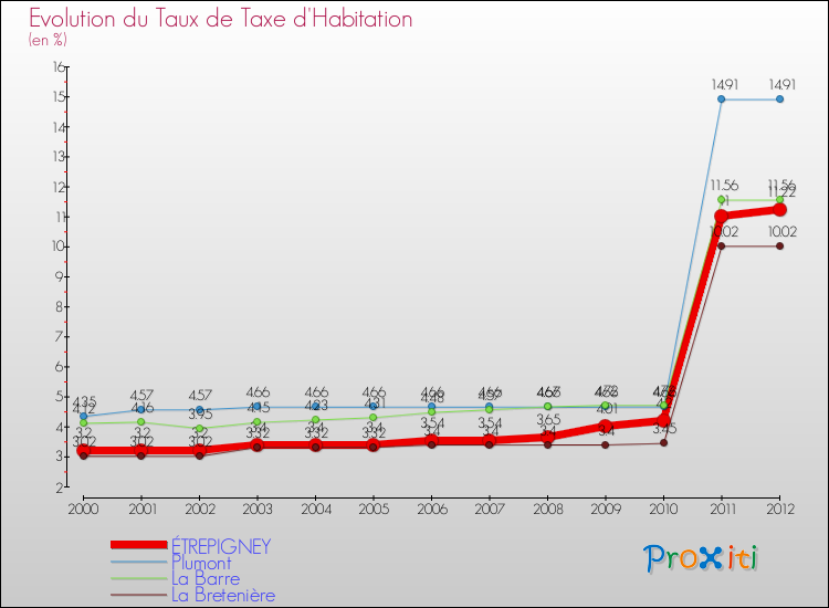 Evolution du taux de la taxe d'habitation pour ÉTREPIGNEY et les communes proches Comparaison des taux de la taxe d'habitation pour ÉTREPIGNEY et les communes voisines