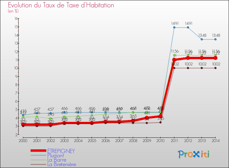 Evolution du taux de la taxe d'habitation pour ÉTREPIGNEY et les communes proches de 2000 à 2014 Comparaison des taux de la taxe d'habitation pour ÉTREPIGNEY et les communes voisines de 2000 à 2014
